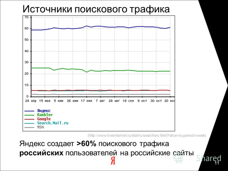 11 Яндекс создает >60% поискового трафика российских пользователей на российские сайты Источники поискового трафика (http://www.liveinternet.ru/stat/ru/searches.html?slice=ru;period=week)