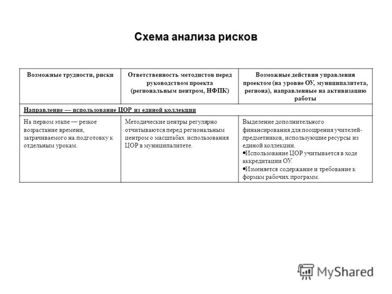 Схема анализа работы школы 579