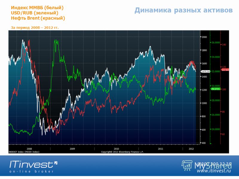 Динамика разных активов Индекс ММВБ (белый) USD/RUB (зеленый) Нефть Brent (красный) За период 2008 – 2012 гг.