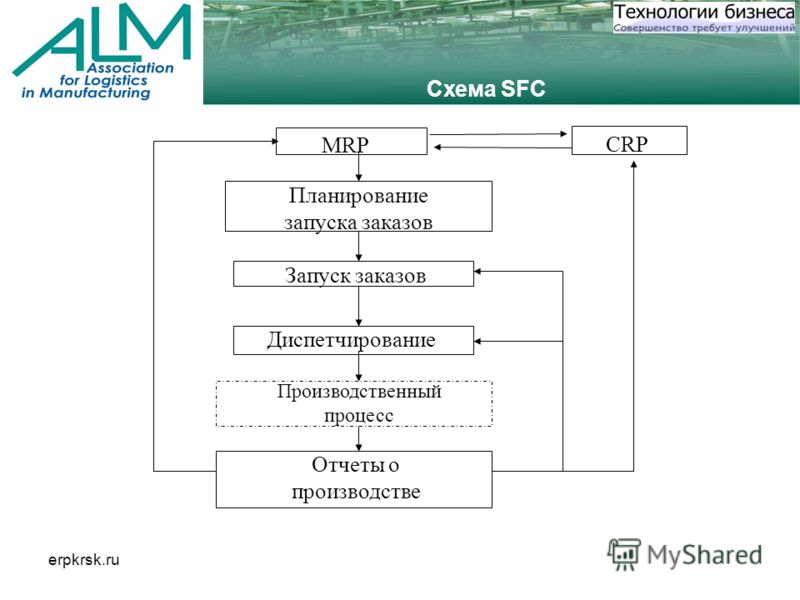 erpkrsk.ru Схема SFC MRP CRP Планирование запуска заказов Запуск заказов Диспетчирование Производственный процесс Отчеты о производстве