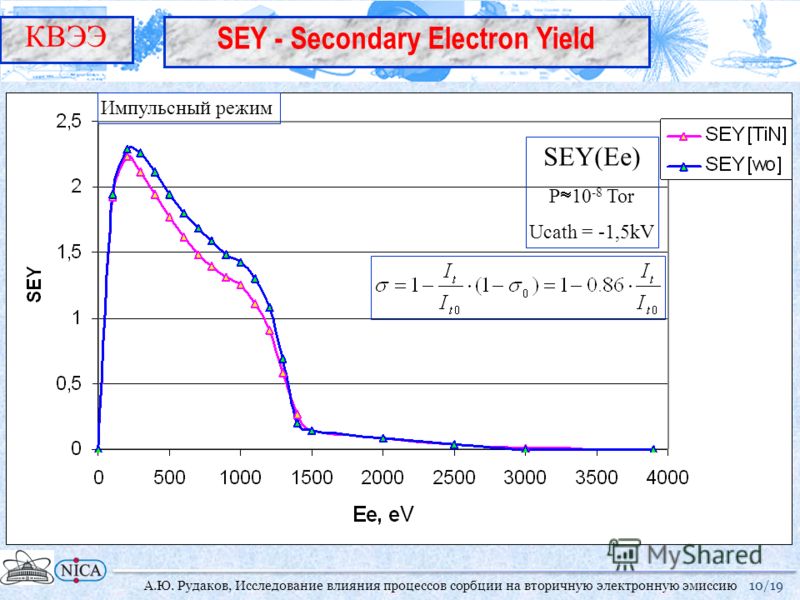 10/19 КВЭЭ А.Ю. Рудаков, Исследование влияния процессов сорбции на вторичную электронную эмиссию SEY - Secondary Electron Yield SEY(Ee) P 10 -8 Tor Ucath = -1,5kV Импульсный режим