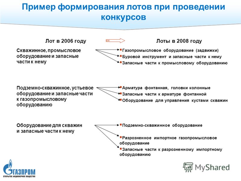 При формировании лотов для конкурса При формировании лотов для конкурса