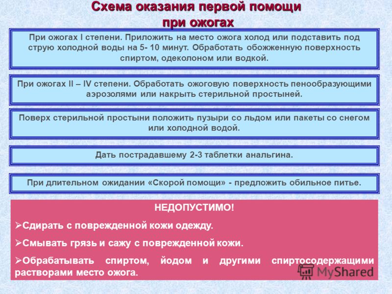 Первая помощь при ожогах кожи кратко Первая помощь при ожогах кожи кратко