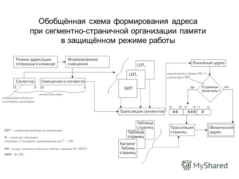 Схема для организации адреса Схема для организации адреса