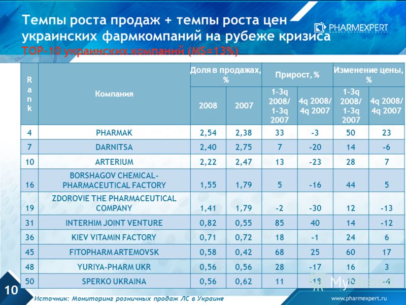 10 Темпы роста продаж + темпы роста цен украинских фармкомпаний на рубеже кризиса TOP-10 украинских компаний (MS=13%) RankRank Компания Доля в продажах, % Прирост, % Изменение цены, % 20082007 1-3q 2008/ 1-3q 2007 4q 2008/ 4q 2007 1-3q 2008/ 1-3q 200