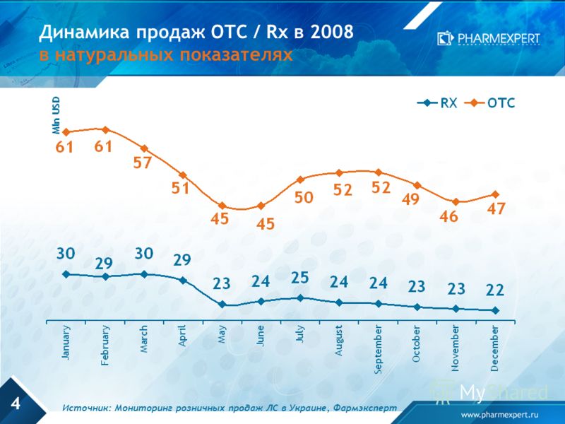 4 Динамика продаж OTC / Rx в 2008 в натуральных показателях Источник: Мониторинг розничных продаж ЛС в Украине, Фармэксперт
