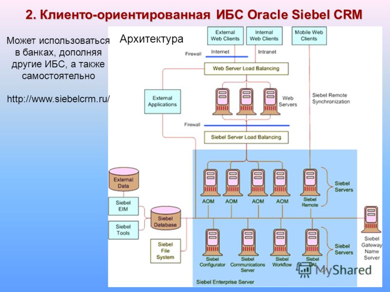 12 2. Клиенто-ориентированная ИБС Oracle Siebel CRM Архитектура Может использоваться в банках, дополняя другие ИБС, а также самостоятельно http://www.siebelcrm.ru/