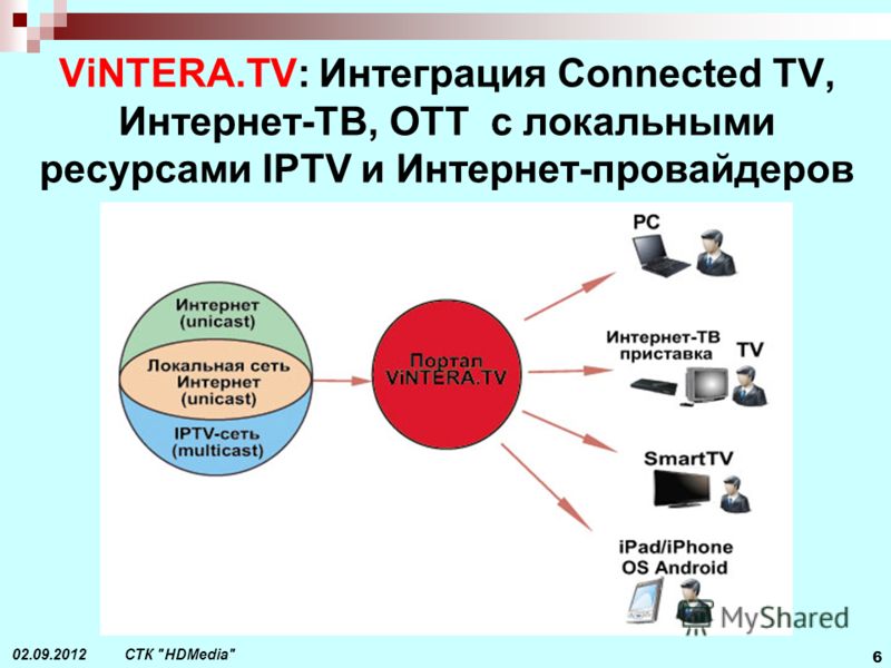 СТК HDMedia 6 02.09.2012 ViNTERA.TV: Интеграция Connected TV, Интернет-ТВ, OTT с локальными ресурсами IPTV и Интернет-провайдеров