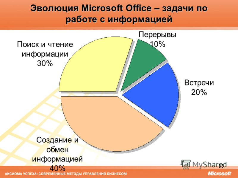 33 Эволюция Microsoft Office – задачи по работе с информацией Встречи 20% Создание и обмен информацией 40% Перерывы 10% Поиск и чтение информации 30%