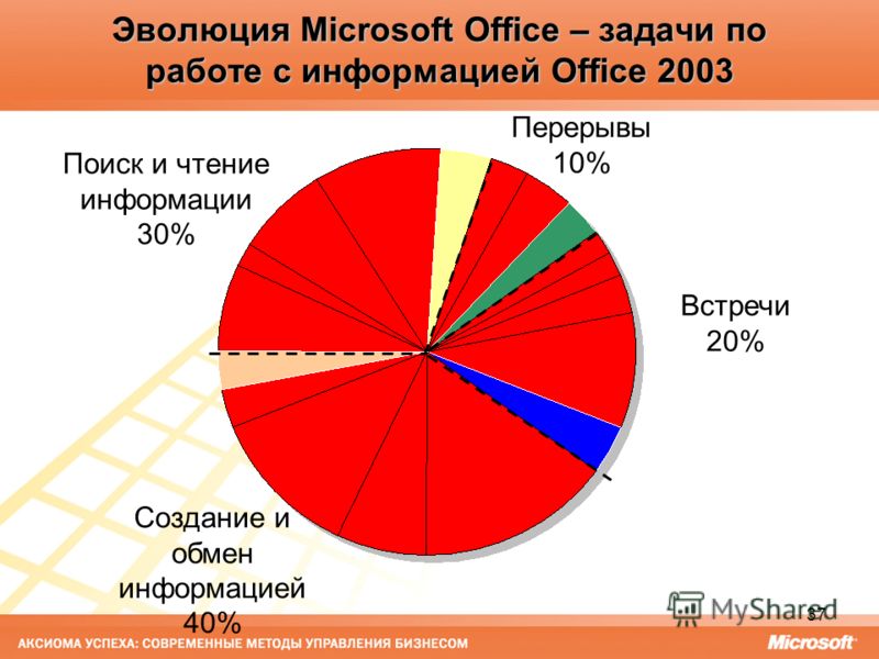 37 Эволюция Microsoft Office – задачи по работе с информацией Office 2003 Встречи 20% Создание и обмен информацией 40% Перерывы 10% Поиск и чтение информации 30%