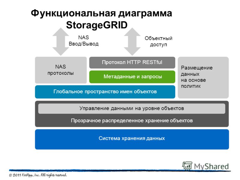 Функциональная диаграмма StorageGRID Протокол HTTP RESTful Прозрачное распределенное хранение объектов Глобальное пространство имен объектов Управление данными на уровне объектов Метаданные и запросы Система хранения данных NAS протоколы NAS Ввод/Выв
