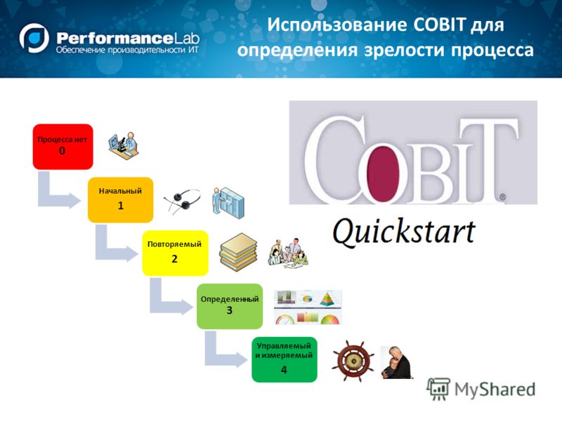 Использование COBIT для определения зрелости процесса Процесса нет 0 Начальный 1 Повторяемый 2 Определенный 3 Управляемый и измеряемый 4