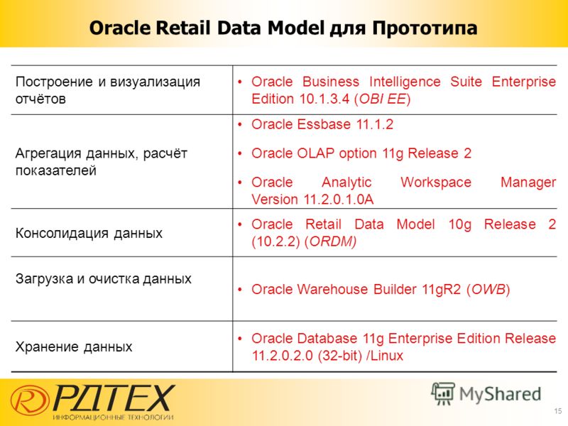 Oracle Retail Data Model для Прототипа 15 Построение и визуализация отчётов Oracle Business Intelligence Suite Enterprise Edition 10.1.3.4 (OBI EE) Агрегация данных, расчёт показателей Oracle Essbase 11.1.2 Oracle OLAP option 11g Release 2 Oracle Ana