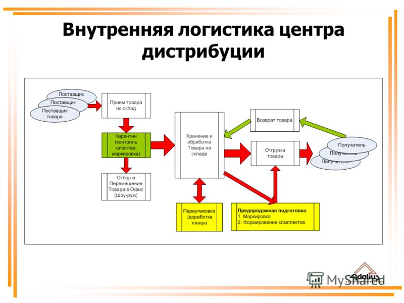 Схемы и структура логистики Схемы и структура логистики