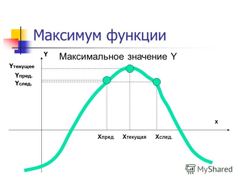 Максимум функции X текущая X пред. X след. Y текущее Y пред. Y след. x Y Максимальное значение Y
