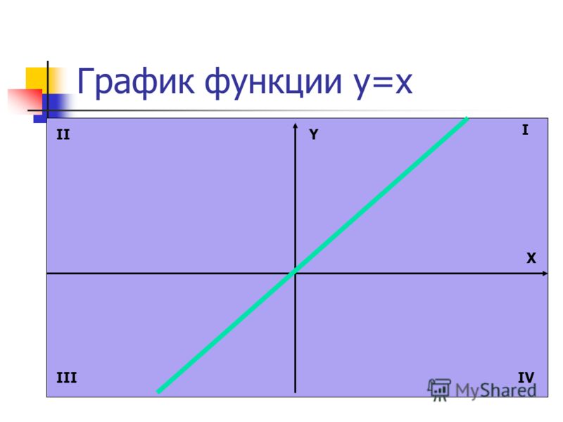 График функции y=x Y X I II IIIIV