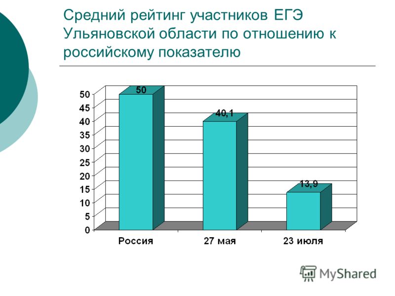Средний рейтинг участников ЕГЭ Ульяновской области по отношению к российскому показателю