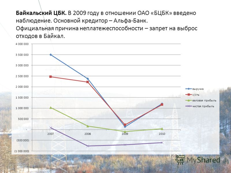 Байкальский ЦБК. В 2009 году в отношении ОАО «БЦБК» введено наблюдение. Основной кредитор – Альфа-Банк. Официальная причина неплатежеспособности – запрет на выброс отходов в Байкал.