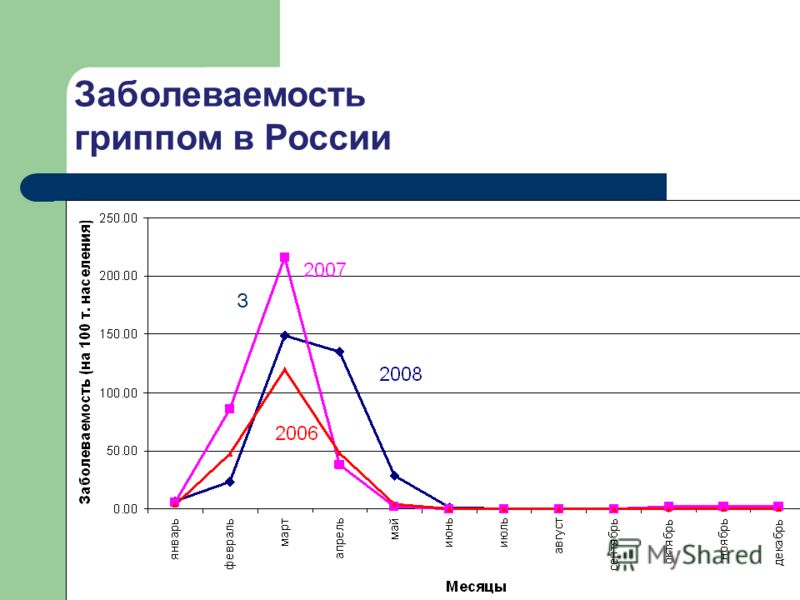 З Заболеваемость гриппом в России
