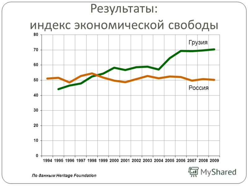 Грузия Россия Результаты: индекс экономической свободы