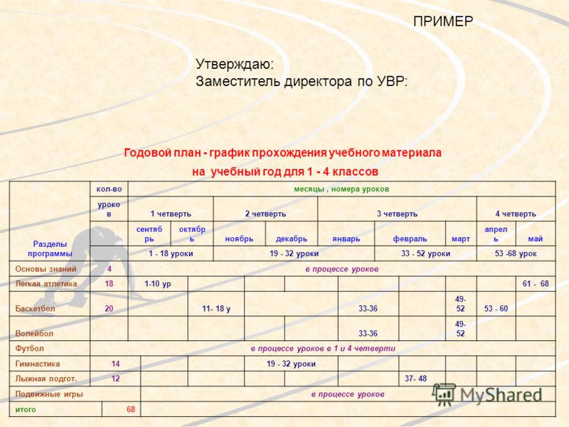 Поурочные планы физкультуре 4-класс