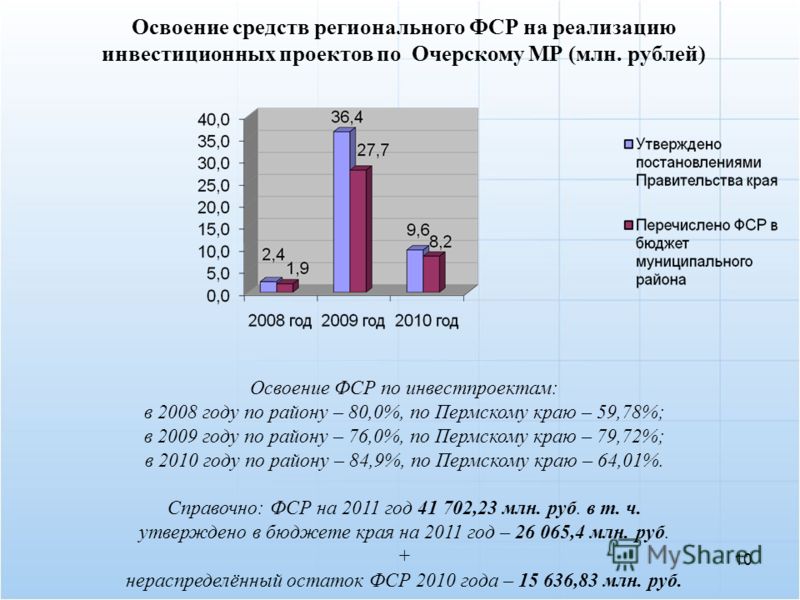 10 Освоение средств регионального ФСР на реализацию инвестиционных проектов по Очерскому МР (млн. рублей) Освоение ФСР по инвестпроектам: в 2008 году по району – 80,0%, по Пермскому краю – 59,78%; в 2009 году по району – 76,0%, по Пермскому краю – 79
