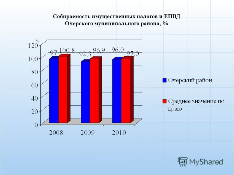 Собираемость имущественных налогов и ЕНВД Очерского муниципального района, % 4 %