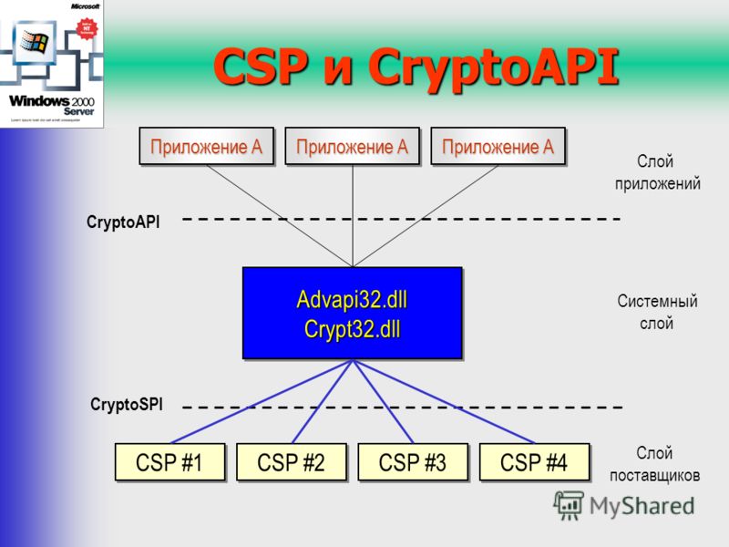 CSP и CryptoAPI CSP #1 Advapi32.dllCrypt32.dllAdvapi32.dllCrypt32.dll Приложение A CSP #2 CSP #3 CSP #4 Приложение A Слой приложений Системный слой Слой поставщиков CryptoAPI CryptoSPI