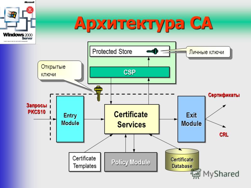 Архитектура CA Certificate Services ExitModuleExitModuleEntryModuleEntryModule CertificateTemplatesCertificateTemplates Policy Module Protected Store CSPCSP Личные ключи Открытые ключи Certificate Database Запросы PKCS10 Сертификаты CRL