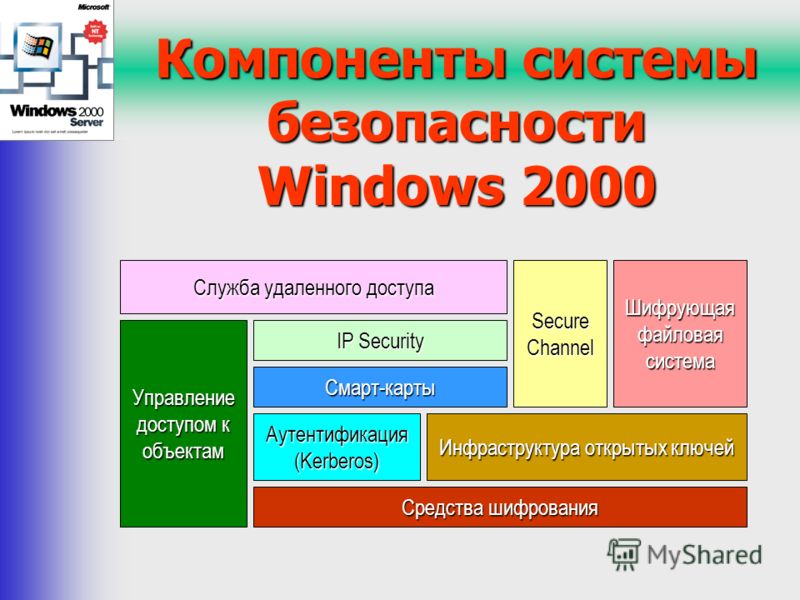 Компоненты системы безопасности Windows 2000 Аутентификация (Kerberos) Управление доступом к объектам Средства шифрования Инфраструктура открытых ключей Шифрующая файловая система Смарт-карты Secure Channel Служба удаленного доступа IP Security