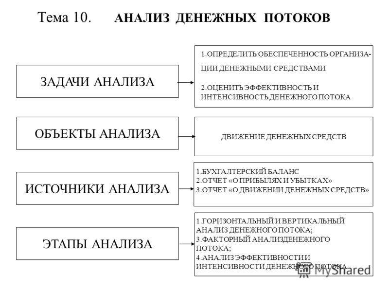 Методы анализа движения денежных средств презентация