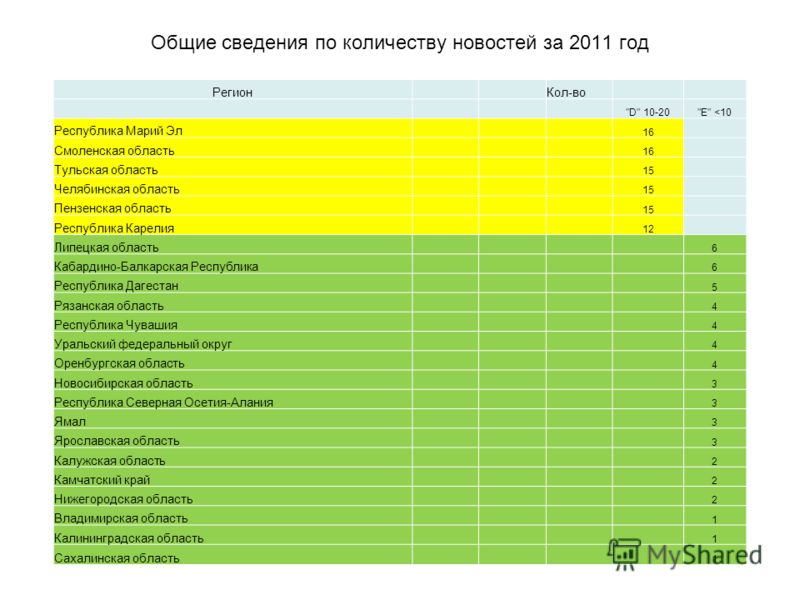 Общие сведения по количеству новостей за 2011 год Регион Кол-во D 10-20Е 