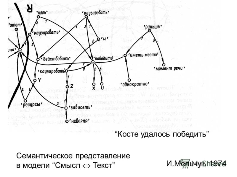 И.Мельчук, 1974 Косте удалось победить Семантическое представление в модели Смысл Текст