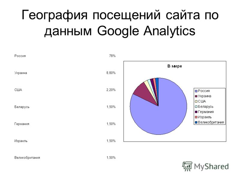 География посещений сайта по данным Google Analytics Россия78% Украина8,80% США2,20% Беларусь1,50% Германия1,50% Израиль1,50% Великобритания1,50%