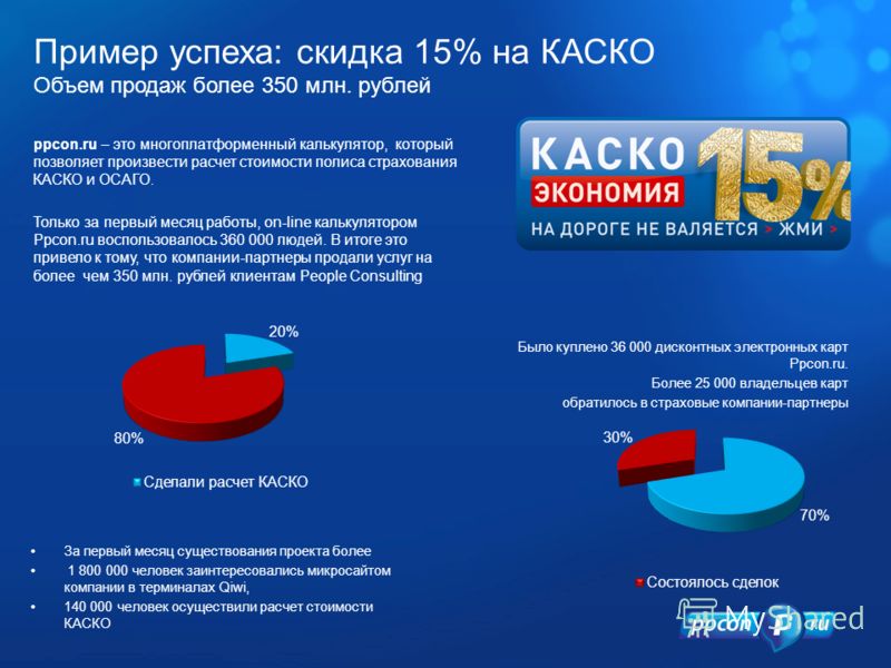 Пример успеха: скидка 15% на КАСКО Объем продаж более 350 млн. рублей ppcon.ru – это многоплатформенный калькулятор, который позволяет произвести расчет стоимости полиса страхования КАСКО и ОСАГО. Только за первый месяц работы, on-line калькулятором 