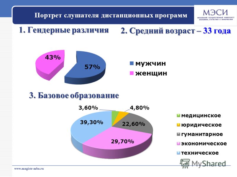 www.magistr-mba.ru 1. Гендерные различия Портрет слушателя дистанционных программ 2. Средний возраст – 33 года 3. Базовое образование