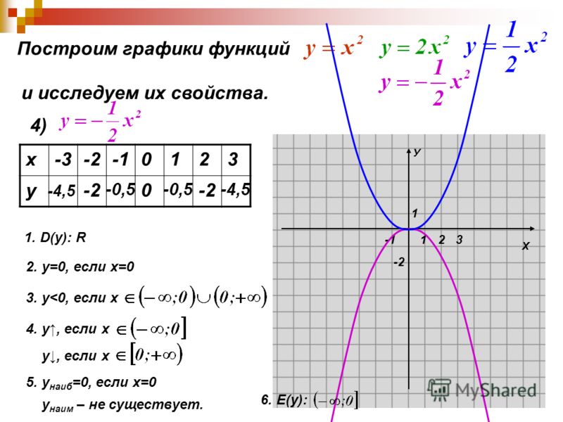 Х У 1 1 -2 23 Построим графики функций и исследуем их свойства. 4) х-3-20123 у -4,5 -2 -0,5 0 -2 -4,5 1. D(y): R 2. у=0, если х=0 3. у