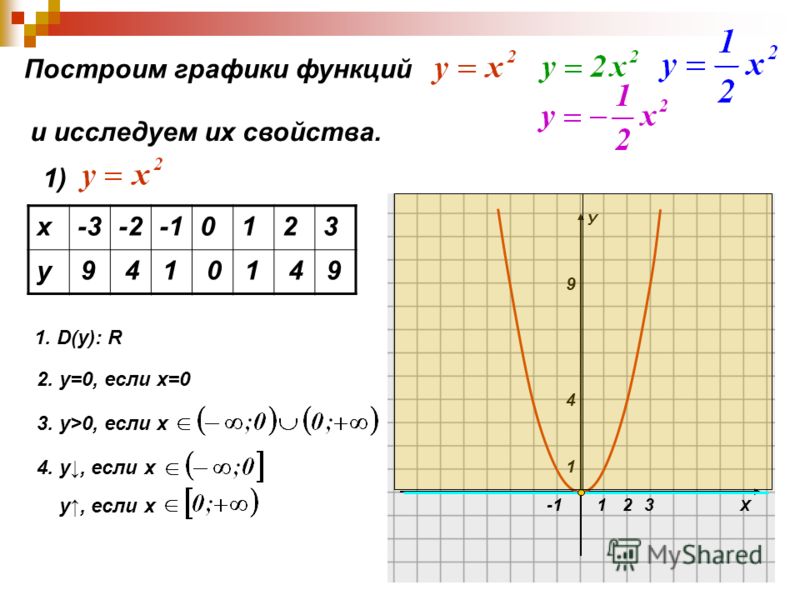 Х У 1 1 4 9 23 Построим графики функций и исследуем их свойства. 1) х-3-20123 у 9410149 1. D(y): R 2. у=0, если х=0 3. у>0, если х 4. у, если х у, если х