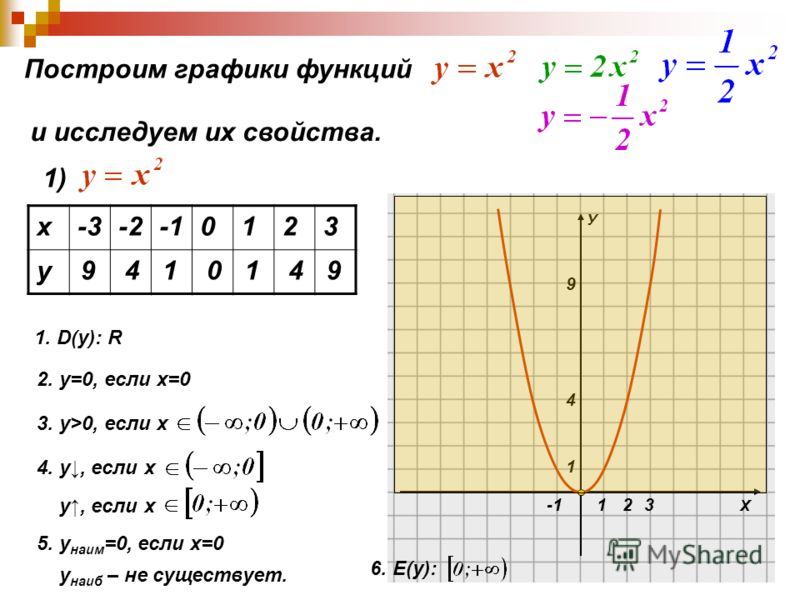 Х У 1 1 4 9 23 Построим графики функций и исследуем их свойства. 1) х-3-20123 у 9410149 1. D(y): R 2. у=0, если х=0 3. у>0, если х 4. у, если х у, если х 5. у наим =0, если х=0 у наиб – не существует. 6. Е(y):