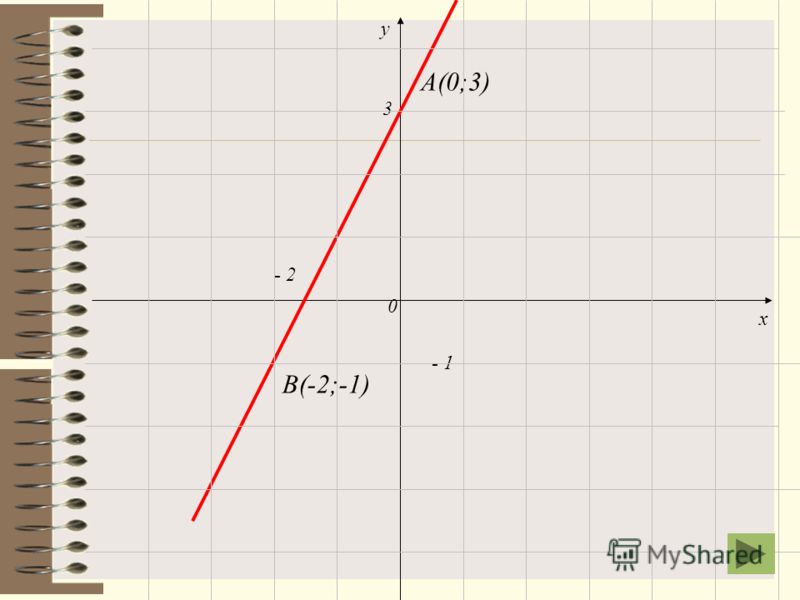 Построение графика линейной функции. Для построения графика линейной функции достаточно найти координаты двух точек графика, отметить эти точки в координатной плоскости и провести через них прямую. Пример. Построить график функции у= 2х+3. Используя 
