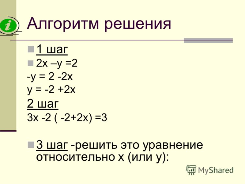Алгоритм решения 1 шаг 2х –у =2 -у = 2 -2х у = -2 +2х 2 шаг 3х -2 ( -2+2х) =3 3 шаг -решить это уравнение относительно х (или у):