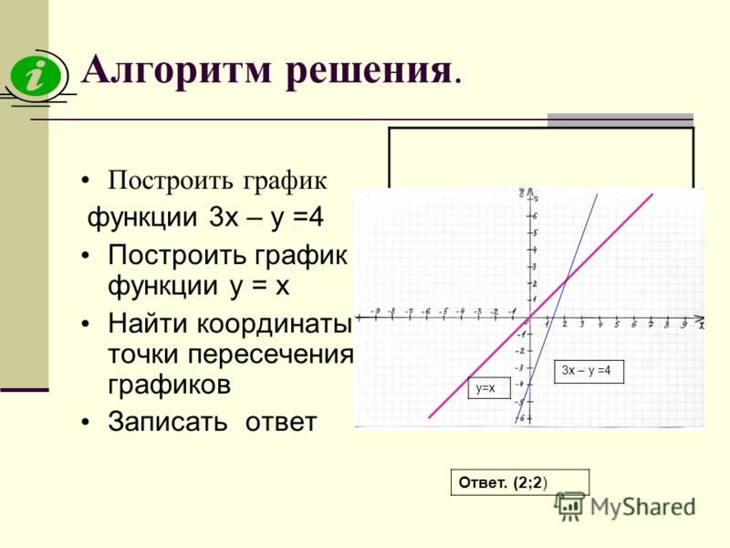 Алгоритм решения. Построить график функции 3х – у =4 Построить график функции у = х Найти координаты точки пересечения графиков Записать ответ 3х – у =4 у=х Ответ. (2;2)