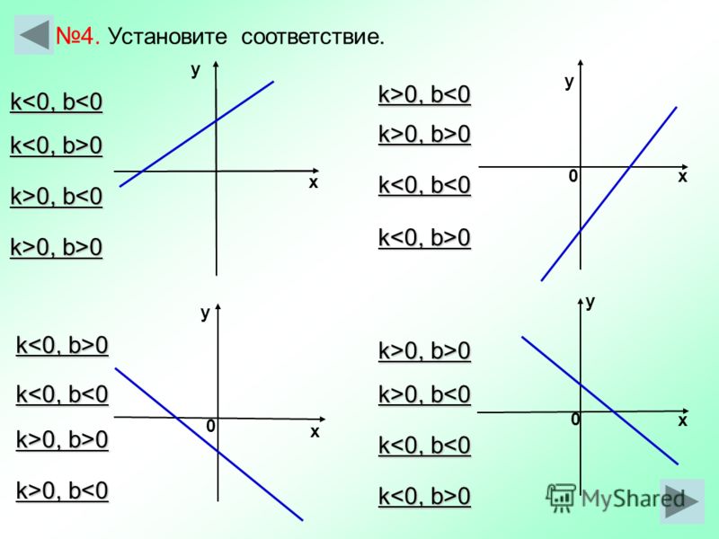 х у у х у 0 х 0 0 у х 4. Установите соответствие. k0 k 0 k>0, b>0 k0 k0 k>0, b 0, b