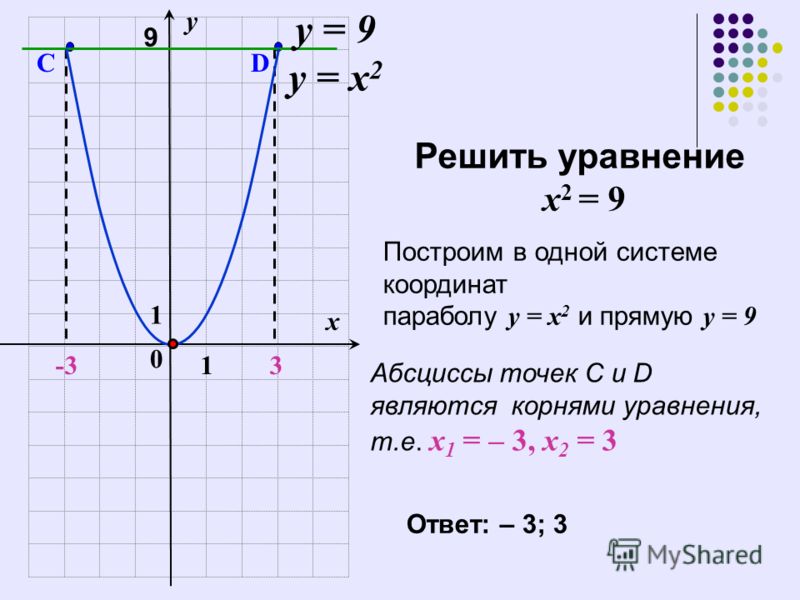 1 0 у = х 2 13-3 х у у = 9 Решить уравнение х 2 = 9 Построим в одной системе координат параболу у = х 2 и прямую у = 9 CD 9 Абсциссы точек C и D являются корнями уравнения, т.е. х 1 = – 3, х 2 = 3 Ответ: – 3; 3