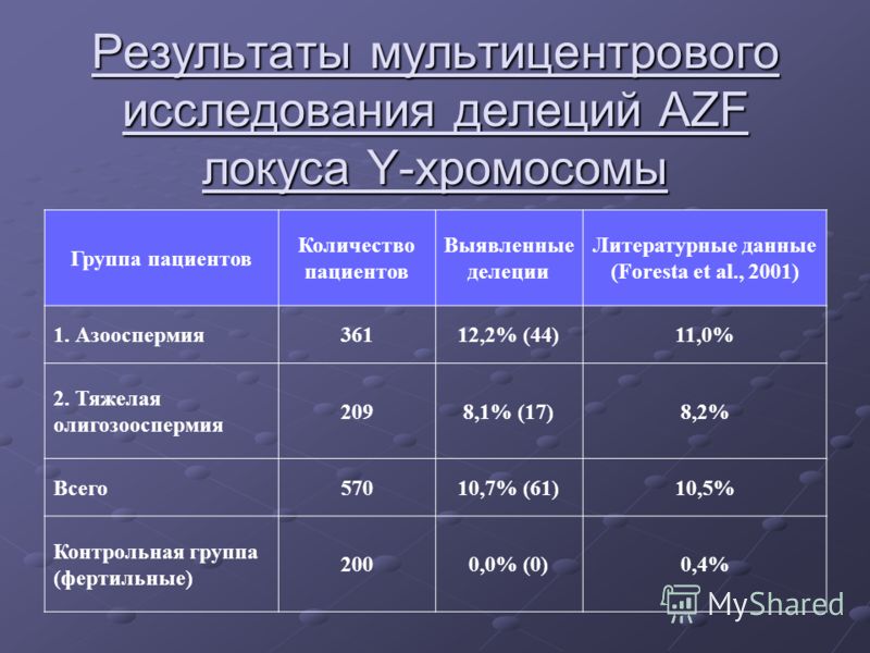 Результаты мультицентрового исследования делеций AZF локуса Y-хромосомы Группа пациентов Количество пациентов Выявленные делеции Литературные данные (Foresta et al., 2001) 1. Азооспермия36112,2% (44)11,0% 2. Тяжелая олигозооспермия 2098,1% (17)8,2% В