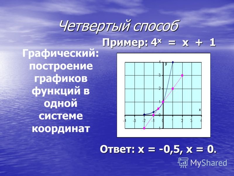 Четвертый способ Ответ: х = -0,5, х = 0. Ответ: х = -0,5, х = 0. Графический: построение графиков функций в одной системе координат Пример: 4 х = х + 1 Пример: 4 х = х + 1