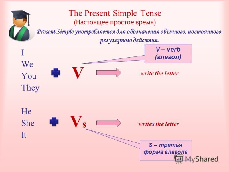 I We You They He She It The Present Simple Tense (Настоящее простое время) V – verb (глагол) V VsVs S – третья форма глагола write the letter writes the letter Present Simple употребляется для обозначения обычного, постоянного, регулярного действия.