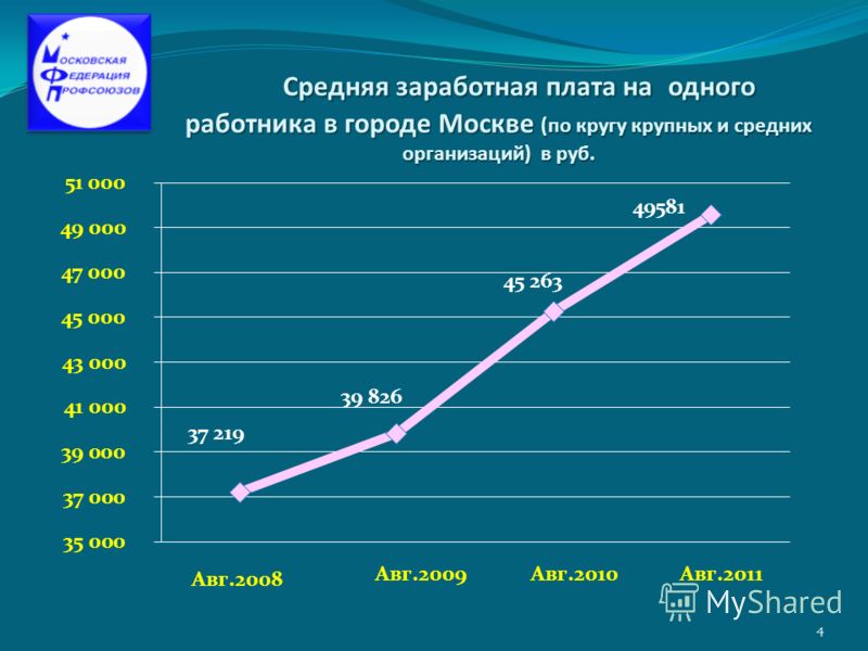 Средняя заработная плата на одного работника в городе Москве (по кругу крупных и средних организаций) в руб. 4