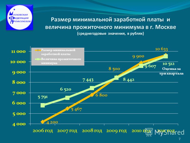 Размер минимальной заработной платы и величина прожиточного минимума в г. Москве (среднегодовые значения, в рублях) 7 Оценка за три квартала