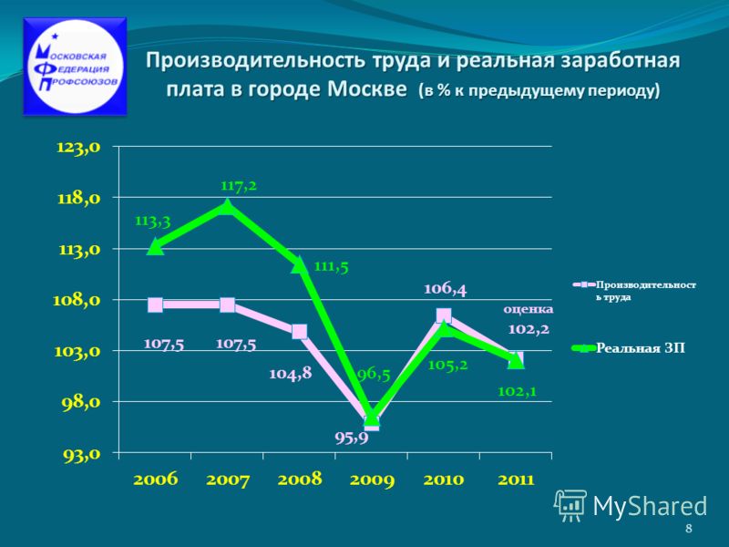 Производительность труда и реальная заработная плата в городе Москве (в % к предыдущему периоду) 8